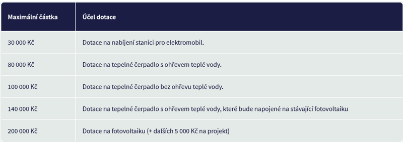 Program Nová Zelená úsporám stále běží.