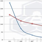 SSD v roce 2016 levnější než HDD?