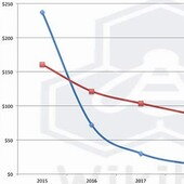 SSD v roce 2016 levnější než HDD?