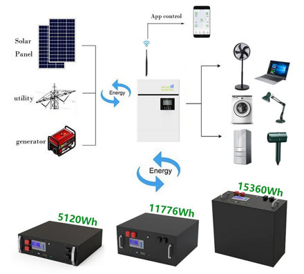 3700W 3 listý větrný mlýn, průměr 3m, 48V Hybridní Invertor 6,2kW / 48V/230V, baterie 5kW,   set domácí větrná elektrárna, rozšiřitelná o 3,2kW FV panelů