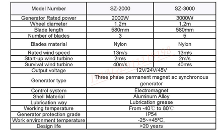 3700W 3 listý větrný mlýn, průměr 3m, 48V Hybridní Invertor 6,2kW / 48V/230V, baterie 5kW,   set domácí větrná elektrárna, rozšiřitelná o 3,2kW FV panelů