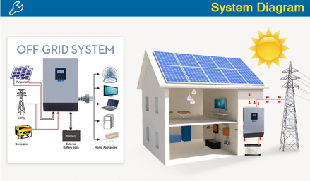 3700W 3 listý větrný mlýn, průměr 3m, 48V Hybridní Invertor 6,2kW / 48V/230V, baterie 5kW,   set domácí větrná elektrárna, rozšiřitelná o 3,2kW FV panelů